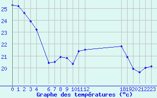 Courbe de tempratures pour Jan (Esp)