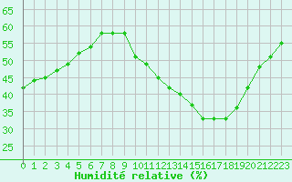 Courbe de l'humidit relative pour Saint-Martial-de-Vitaterne (17)