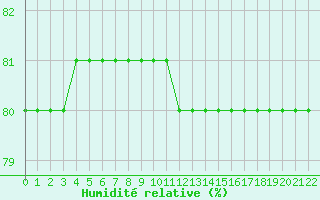 Courbe de l'humidit relative pour Boulaide (Lux)