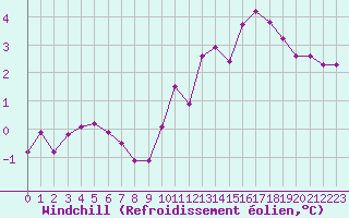 Courbe du refroidissement olien pour Connerr (72)