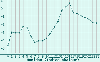 Courbe de l'humidex pour Brianon (05)