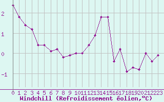 Courbe du refroidissement olien pour Brignogan (29)