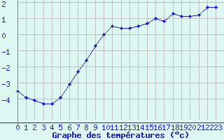 Courbe de tempratures pour Orlans (45)