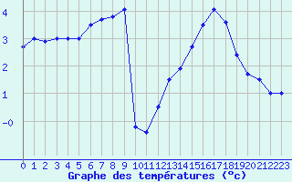 Courbe de tempratures pour Mont-Aigoual (30)