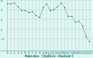 Courbe de l'humidex pour Miribel-les-Echelles (38)