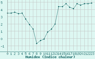 Courbe de l'humidex pour Le Bourget (93)