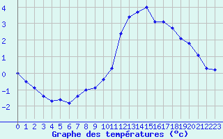 Courbe de tempratures pour Sainte-Genevive-des-Bois (91)