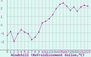 Courbe du refroidissement olien pour Plussin (42)