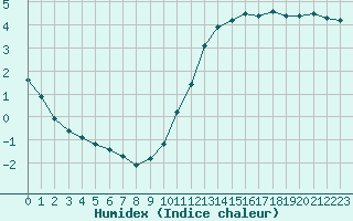 Courbe de l'humidex pour Herhet (Be)