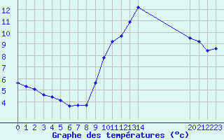 Courbe de tempratures pour Xert / Chert (Esp)