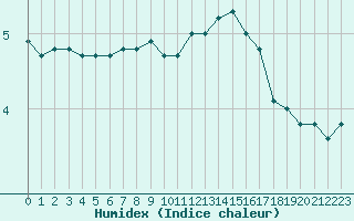 Courbe de l'humidex pour Mont-Aigoual (30)