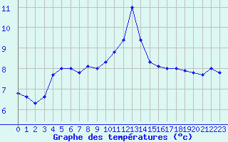 Courbe de tempratures pour Fiscaglia Migliarino (It)