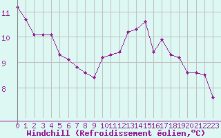 Courbe du refroidissement olien pour Combs-la-Ville (77)