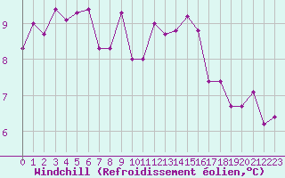 Courbe du refroidissement olien pour Albert-Bray (80)