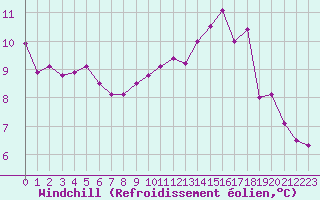 Courbe du refroidissement olien pour Sarzeau (56)