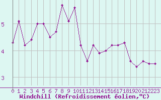 Courbe du refroidissement olien pour Guidel (56)