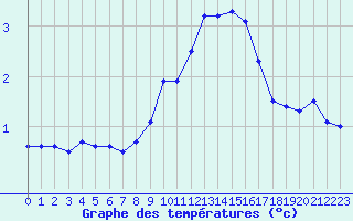 Courbe de tempratures pour Chamonix-Mont-Blanc (74)