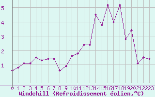 Courbe du refroidissement olien pour Lignerolles (03)
