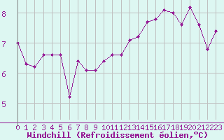 Courbe du refroidissement olien pour Blois (41)