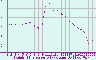 Courbe du refroidissement olien pour Rethel (08)