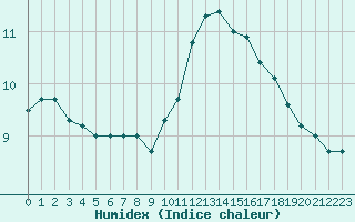 Courbe de l'humidex pour Leign-les-Bois (86)