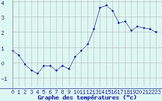 Courbe de tempratures pour Bourges (18)