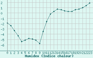 Courbe de l'humidex pour Bannay (18)