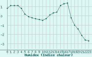 Courbe de l'humidex pour Lobbes (Be)