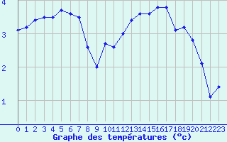 Courbe de tempratures pour Langres (52) 