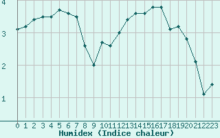 Courbe de l'humidex pour Langres (52) 