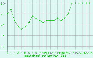 Courbe de l'humidit relative pour Montauban (82)