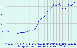 Courbe de tempratures pour Mont-Aigoual (30)