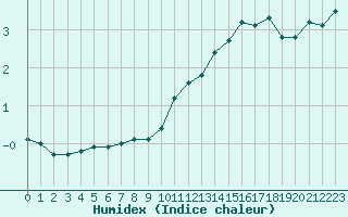 Courbe de l'humidex pour Mont-Aigoual (30)