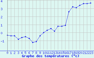 Courbe de tempratures pour Saint-Amans (48)