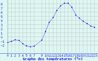 Courbe de tempratures pour Aigrefeuille d