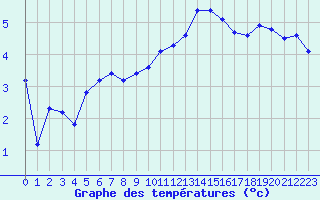 Courbe de tempratures pour Caix (80)