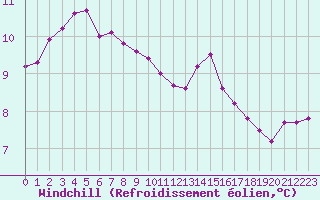 Courbe du refroidissement olien pour Marquise (62)
