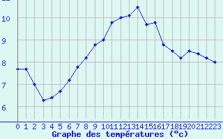 Courbe de tempratures pour Cap de la Hague (50)