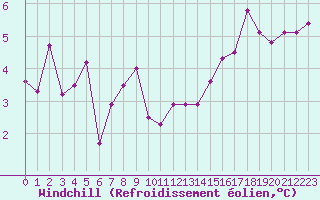 Courbe du refroidissement olien pour Luxeuil (70)