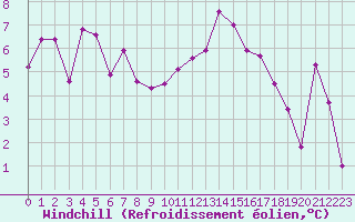 Courbe du refroidissement olien pour Evreux (27)