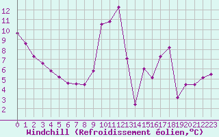 Courbe du refroidissement olien pour Douzens (11)