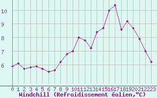 Courbe du refroidissement olien pour Charleville-Mzires / Mohon (08)