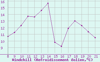 Courbe du refroidissement olien pour Doissat (24)