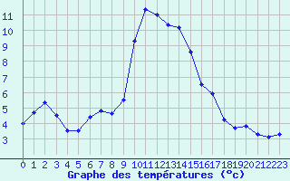 Courbe de tempratures pour Formigures (66)