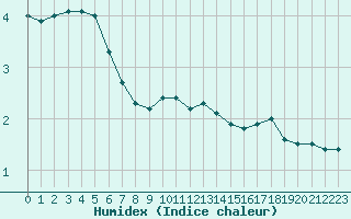 Courbe de l'humidex pour Lyon - Bron (69)