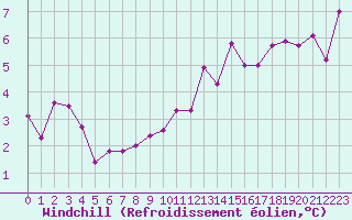 Courbe du refroidissement olien pour Dinard (35)