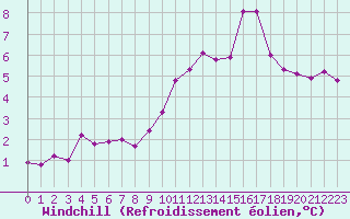 Courbe du refroidissement olien pour Avila - La Colilla (Esp)