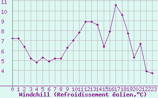 Courbe du refroidissement olien pour Plussin (42)