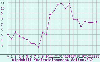 Courbe du refroidissement olien pour Ble / Mulhouse (68)