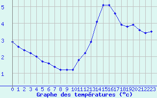 Courbe de tempratures pour Millau (12)